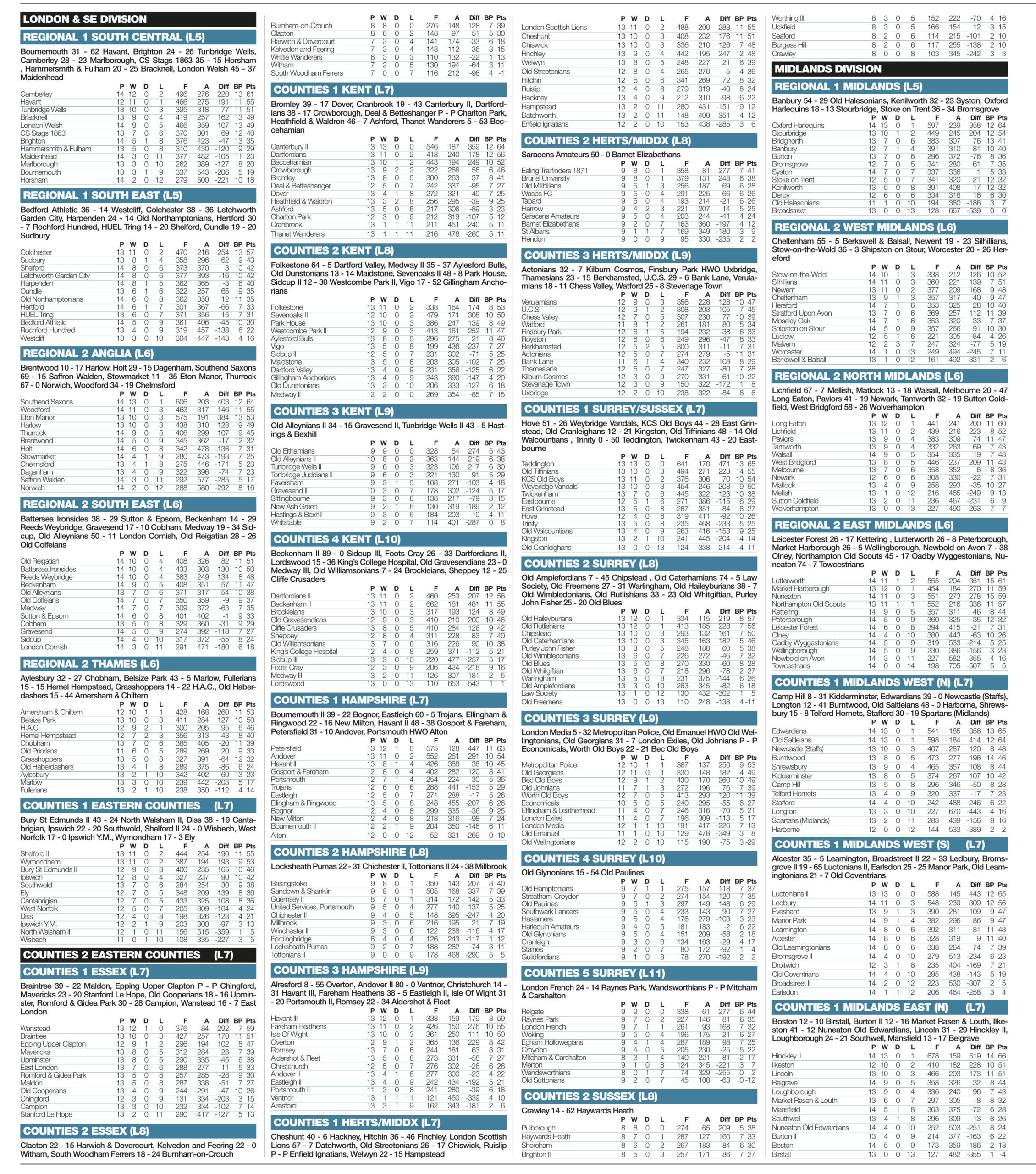 Regional results