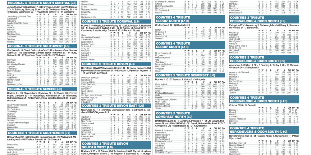 Regional results