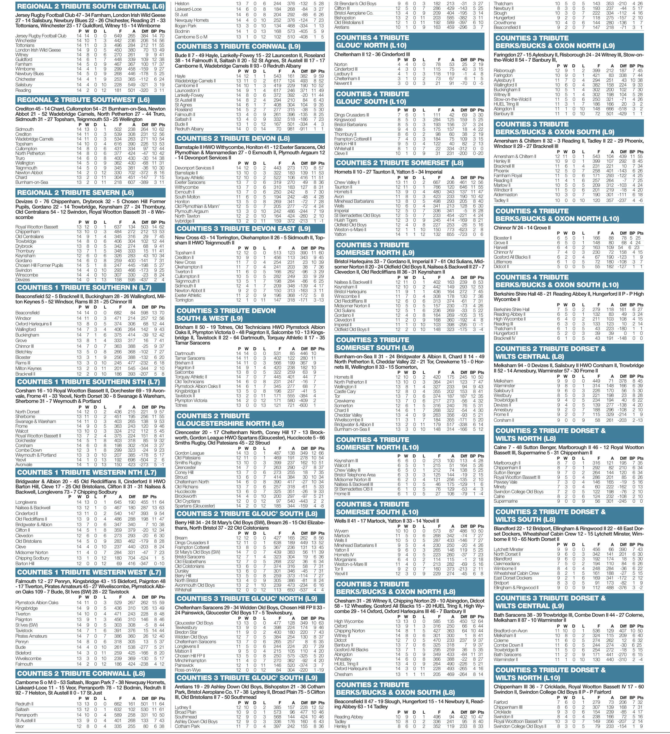 Regional results