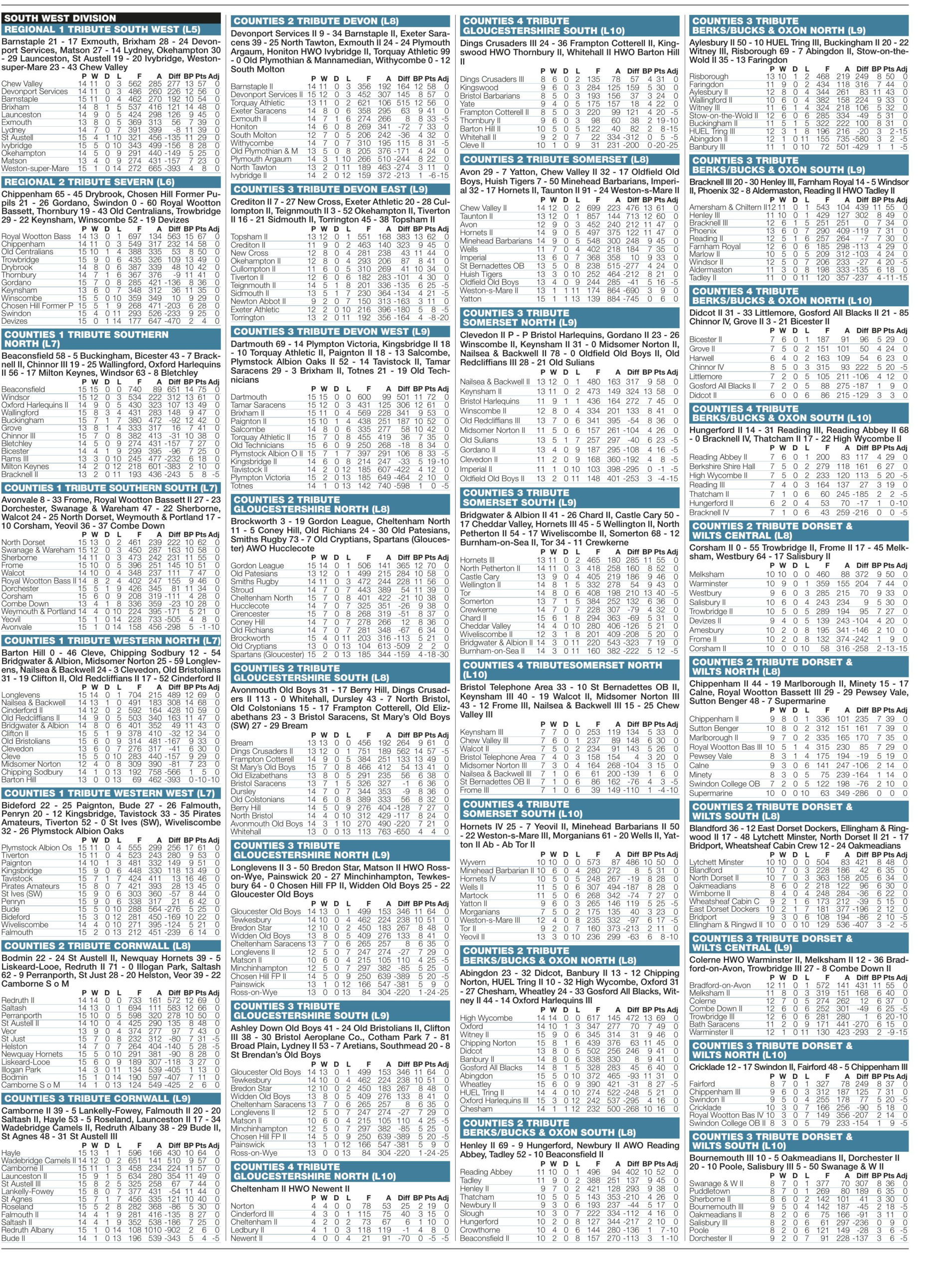 Regional results