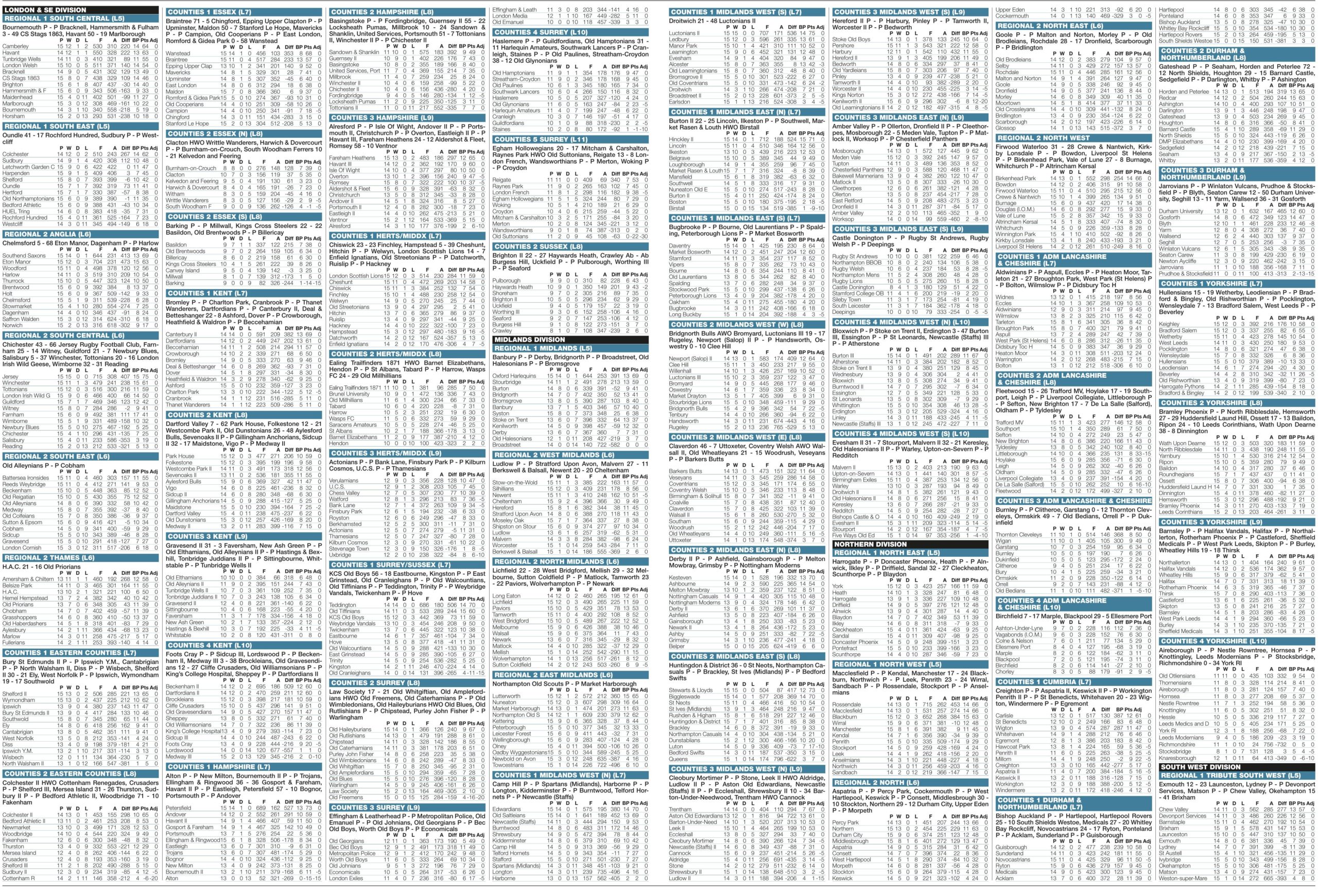 Regional results