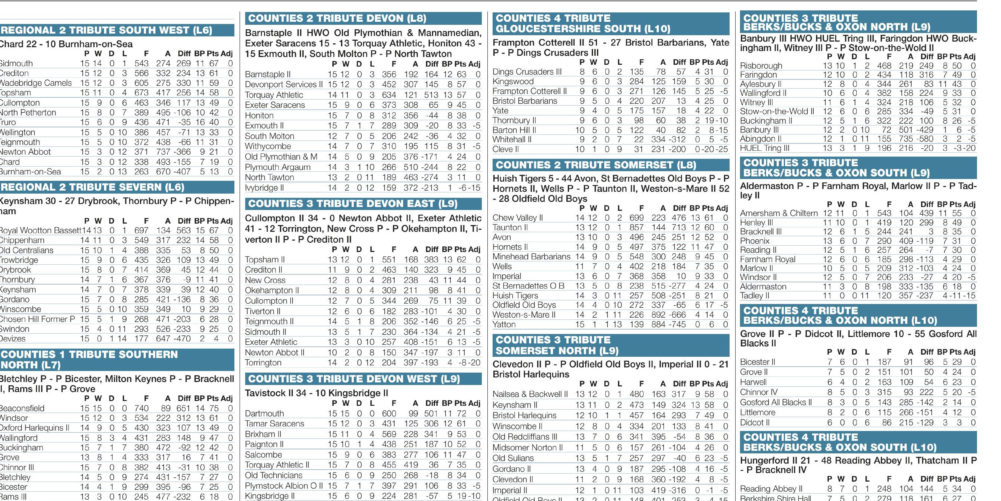 Regional results