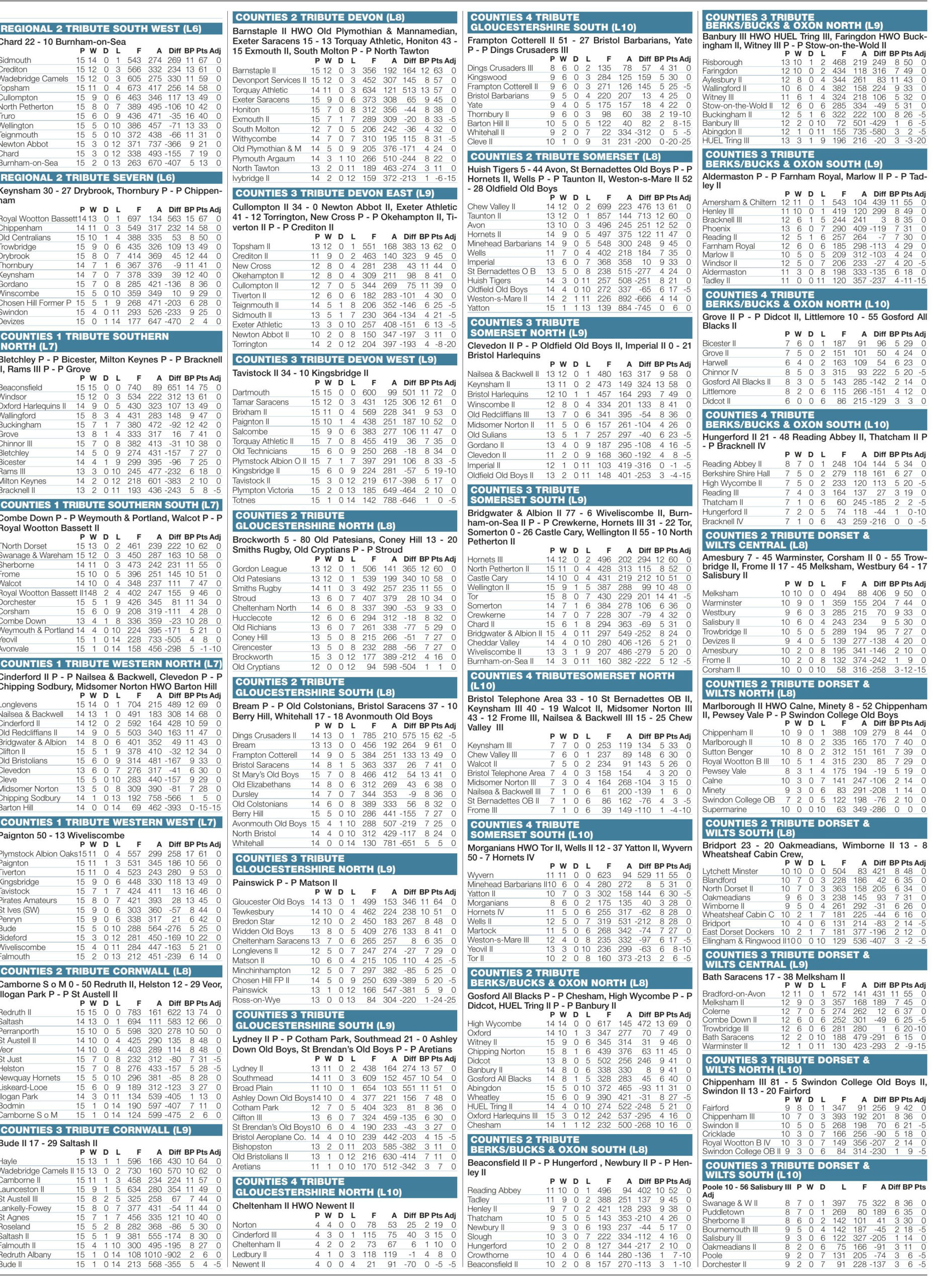 Regional results