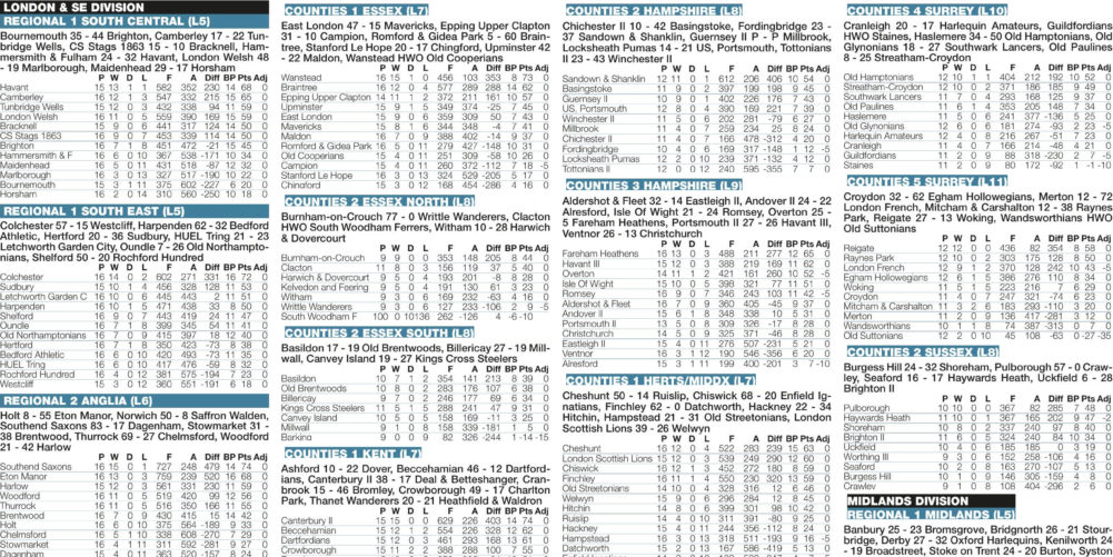 Regional results