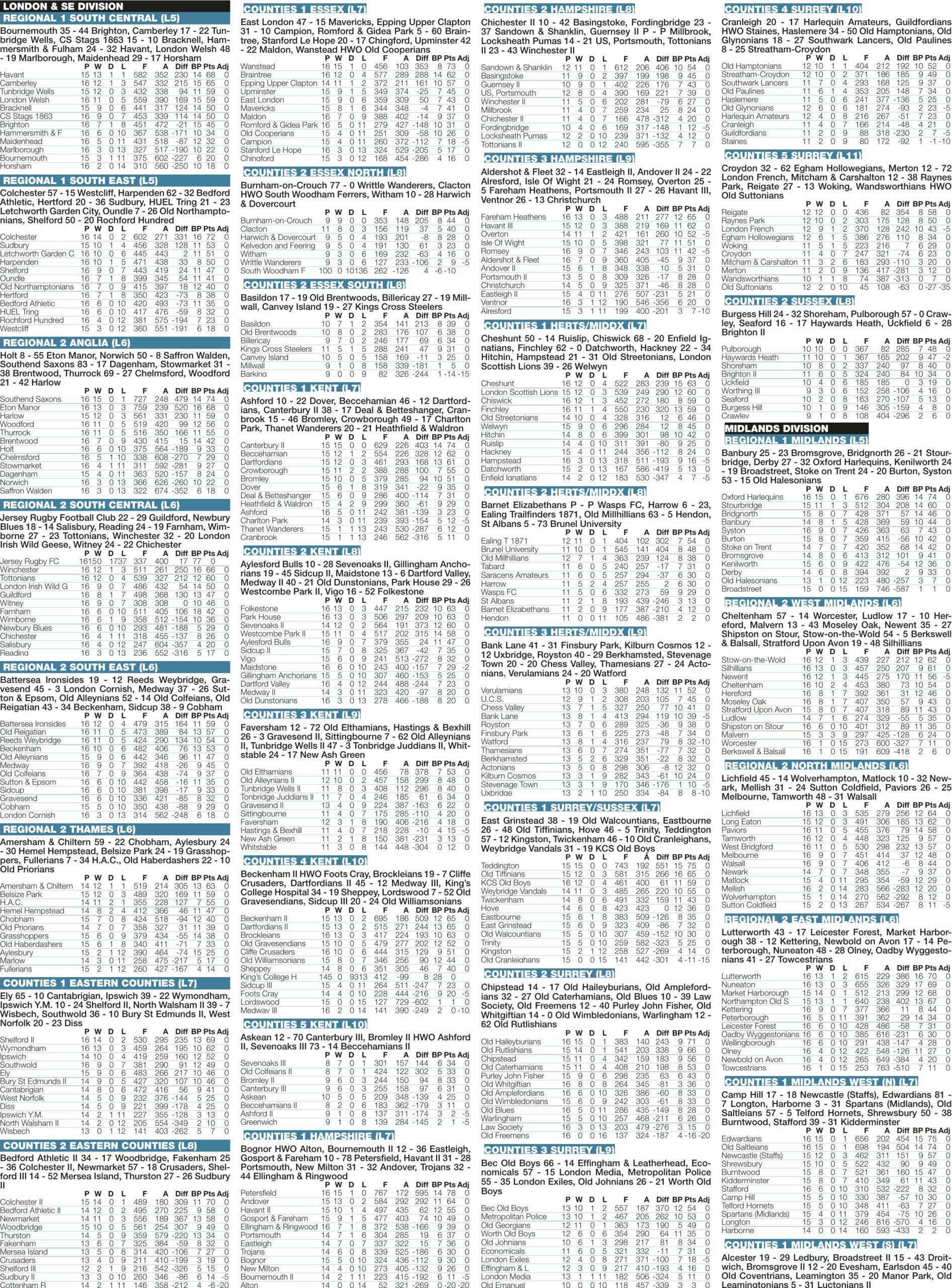 Regional results