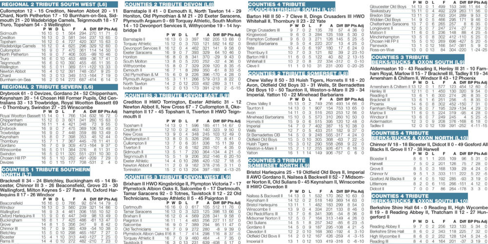 Regional results