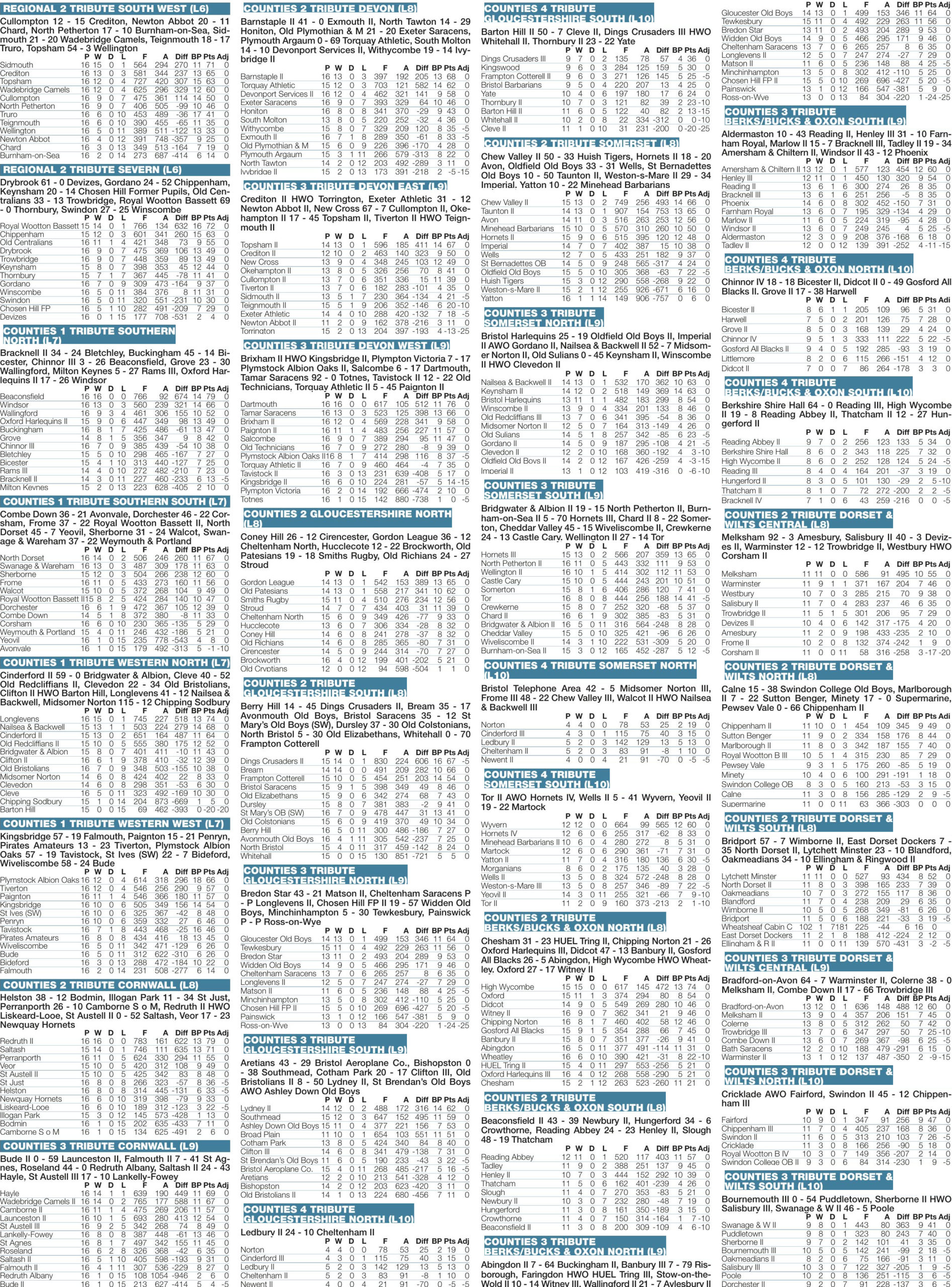 Regional results