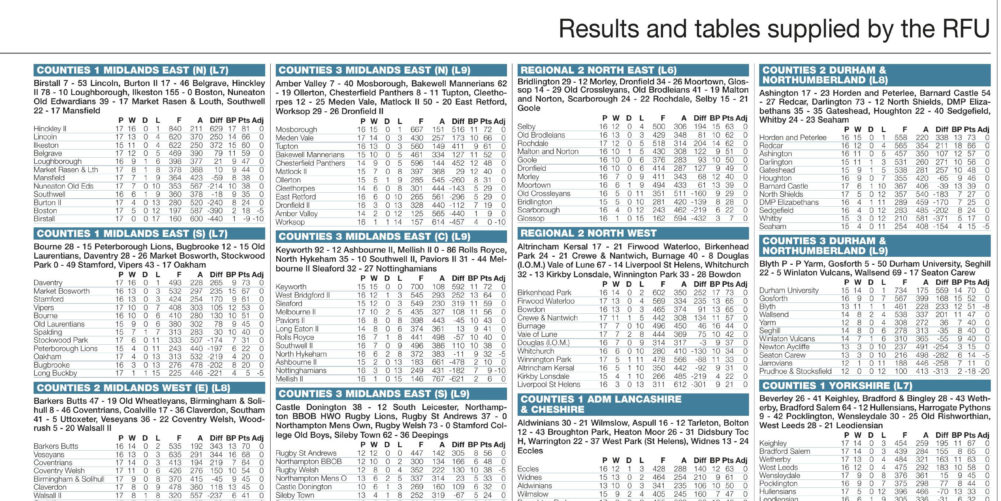 Regional results