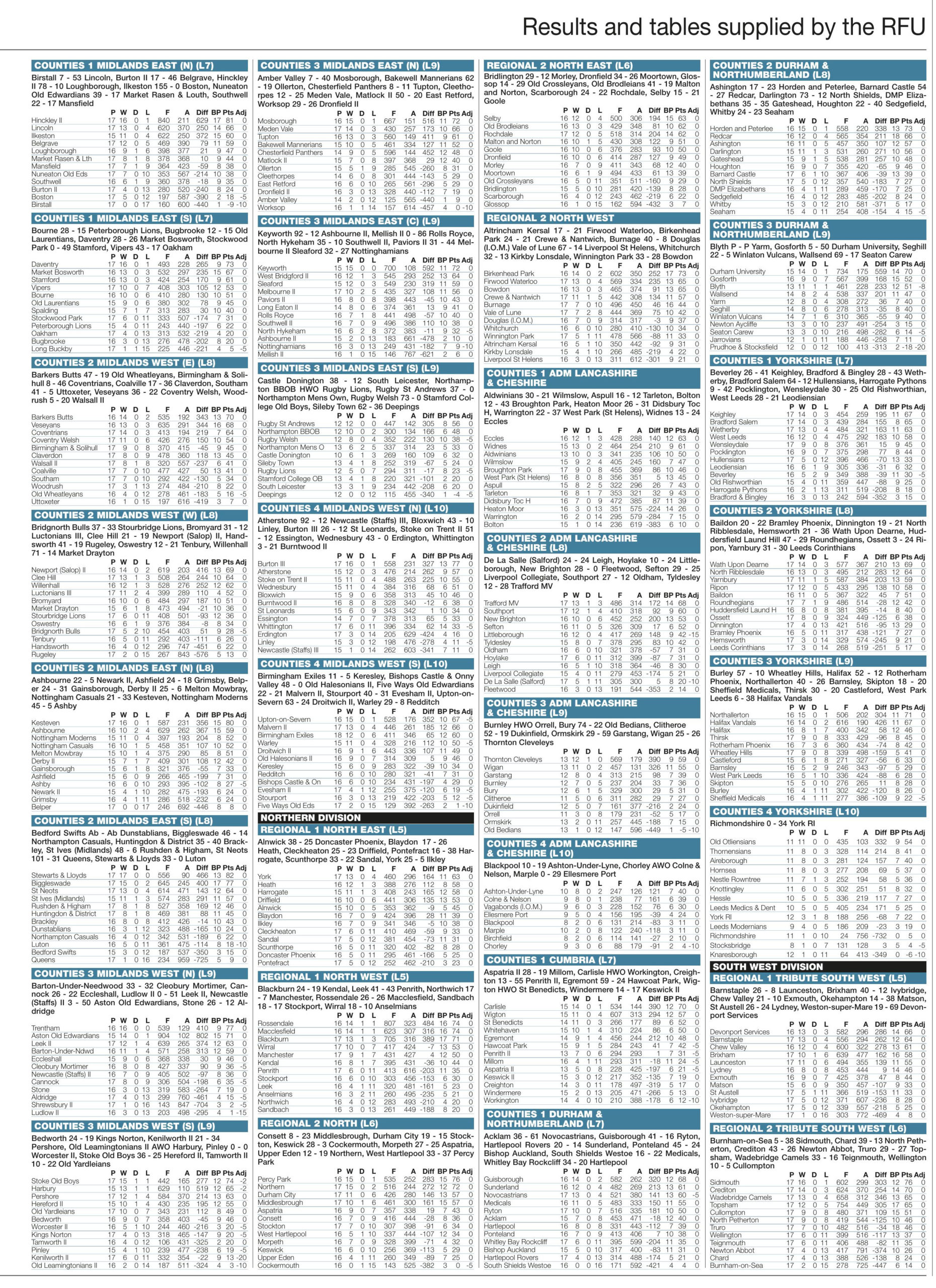 Regional results