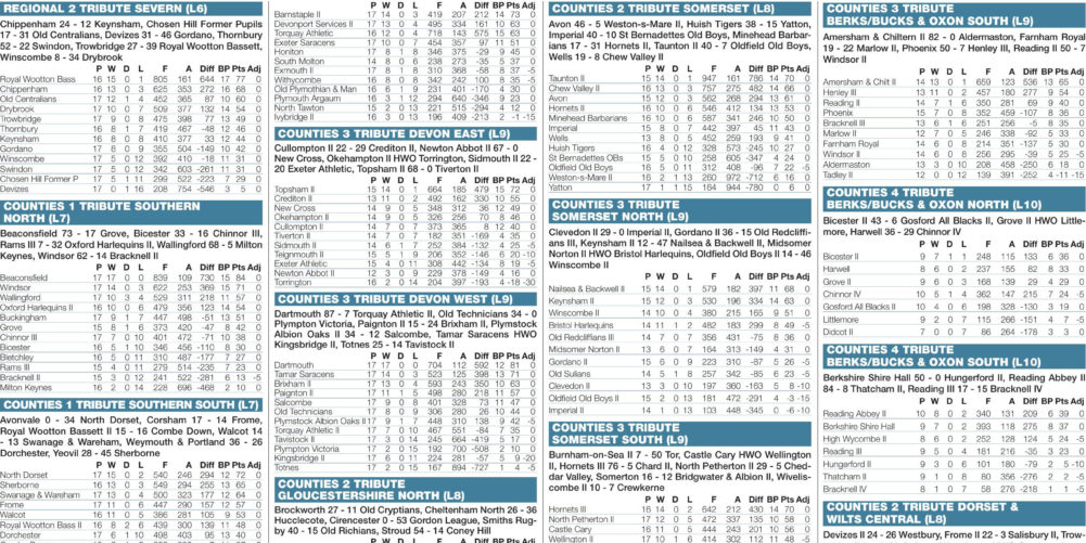 Regional results