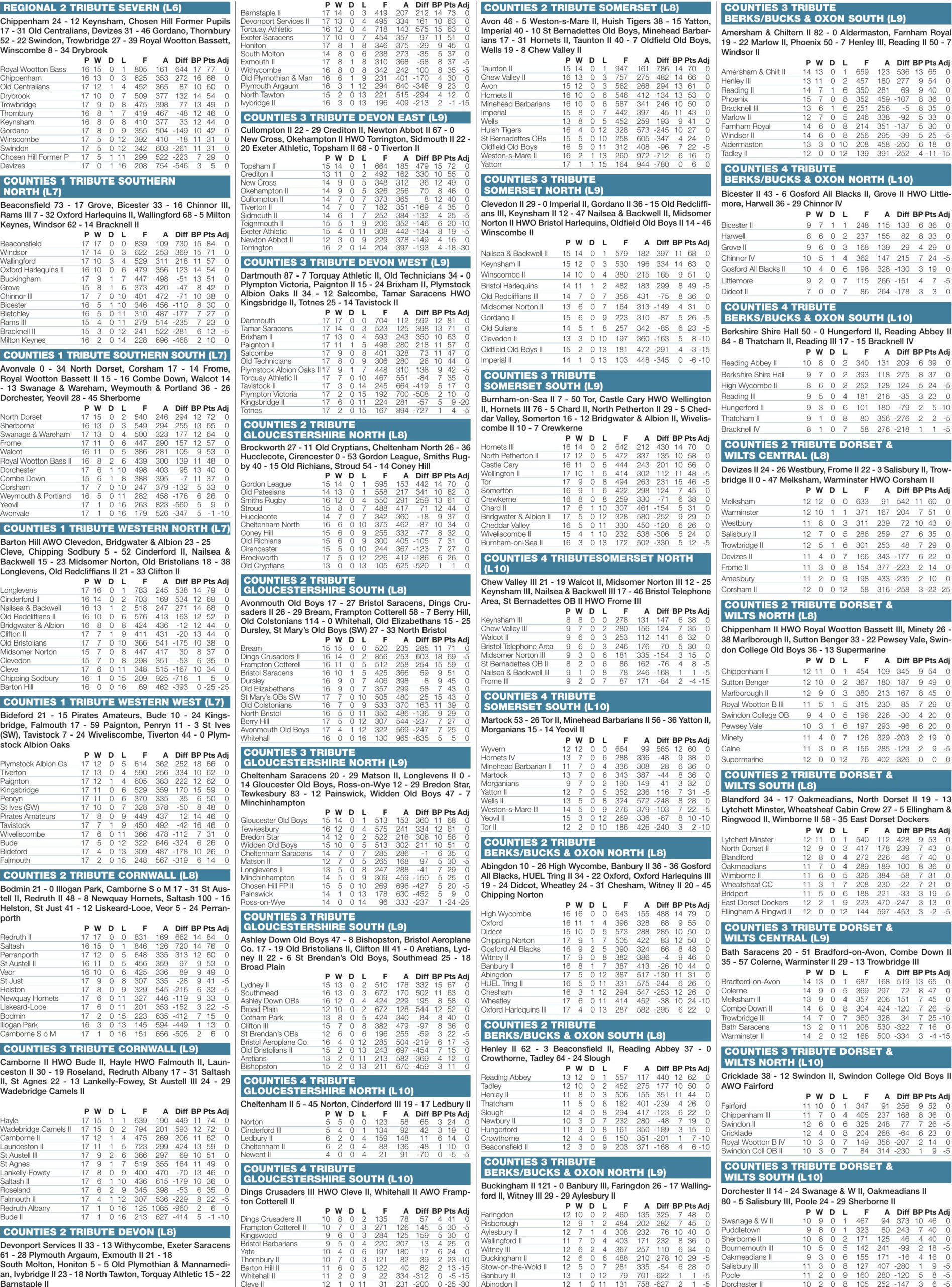 Regional results