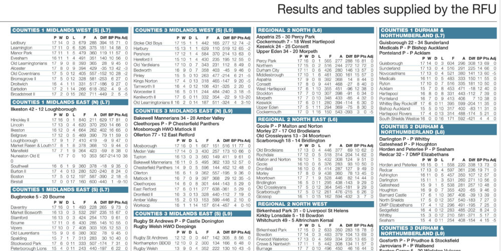 Regional results