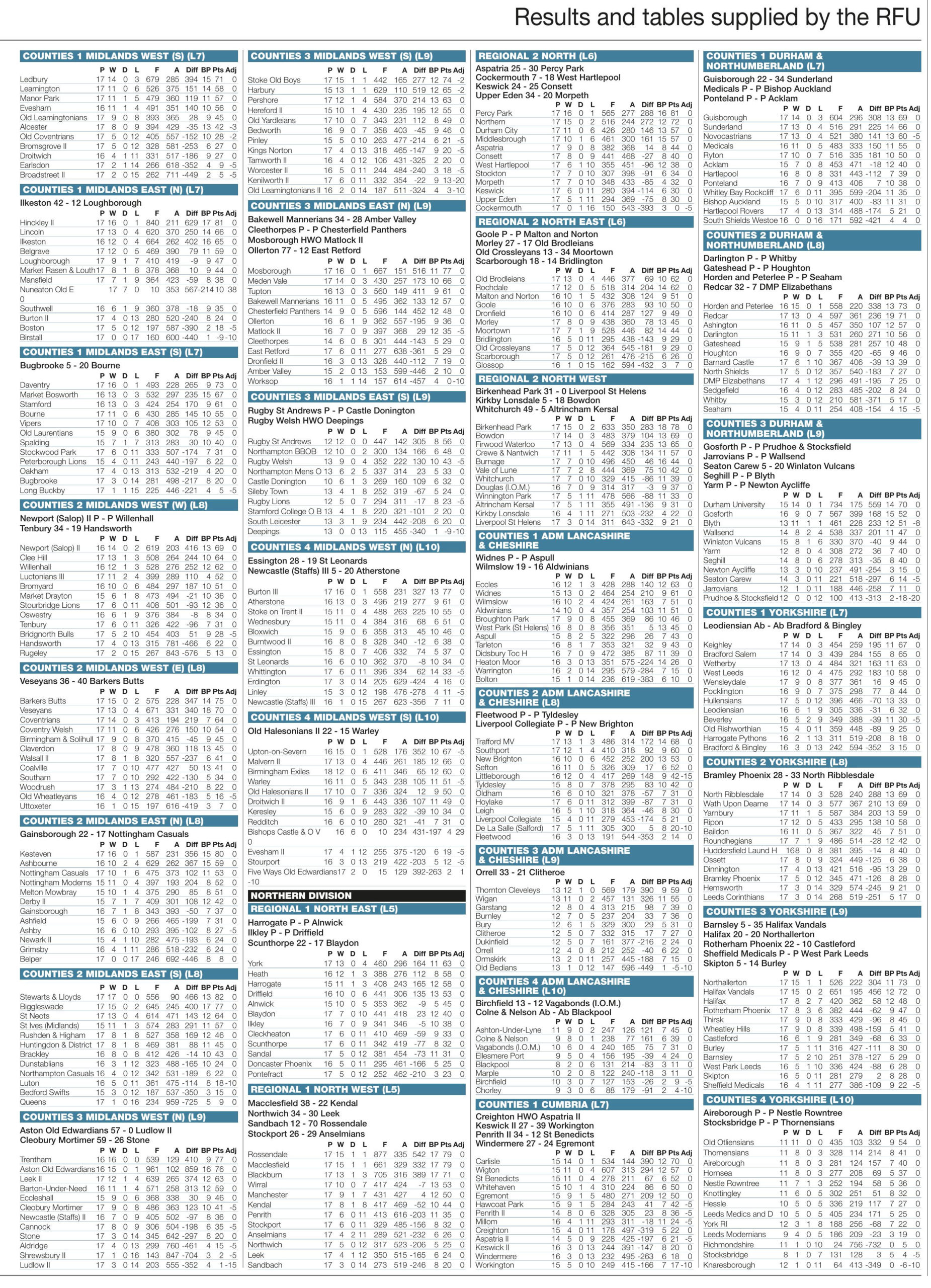 Regional results