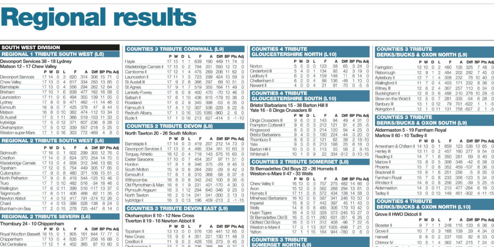 Regional results