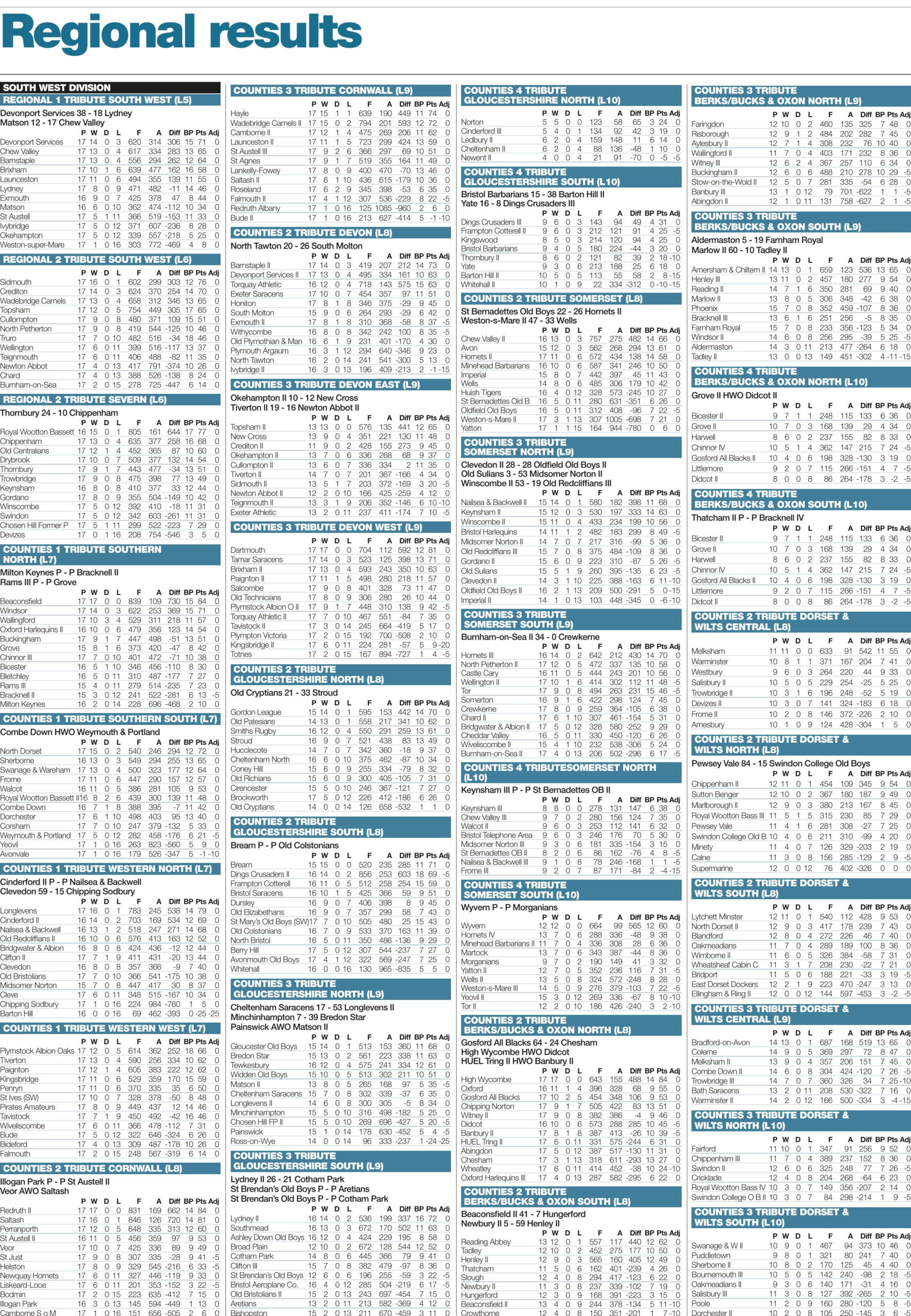 Regional results