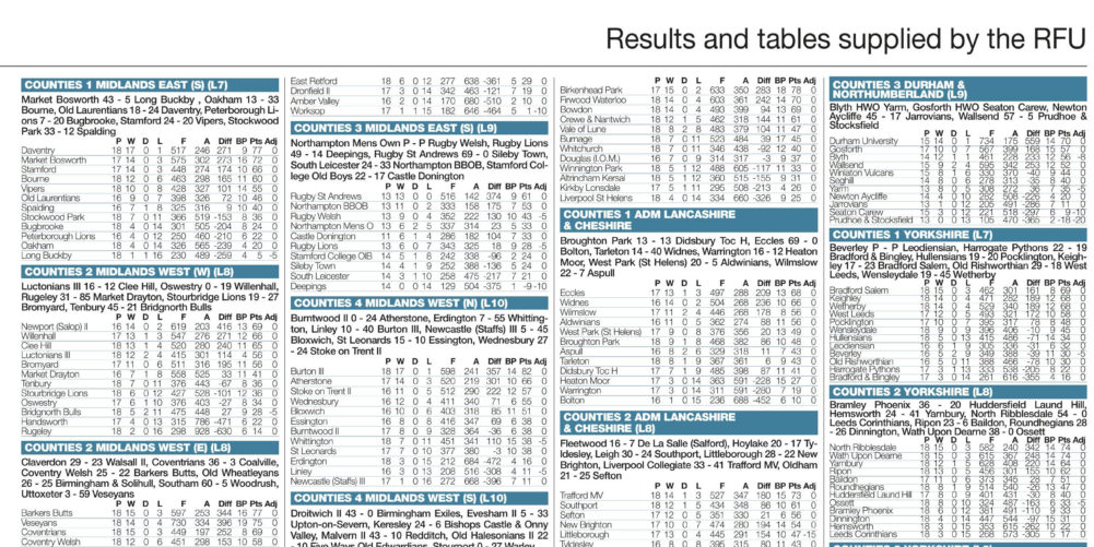 Regional results