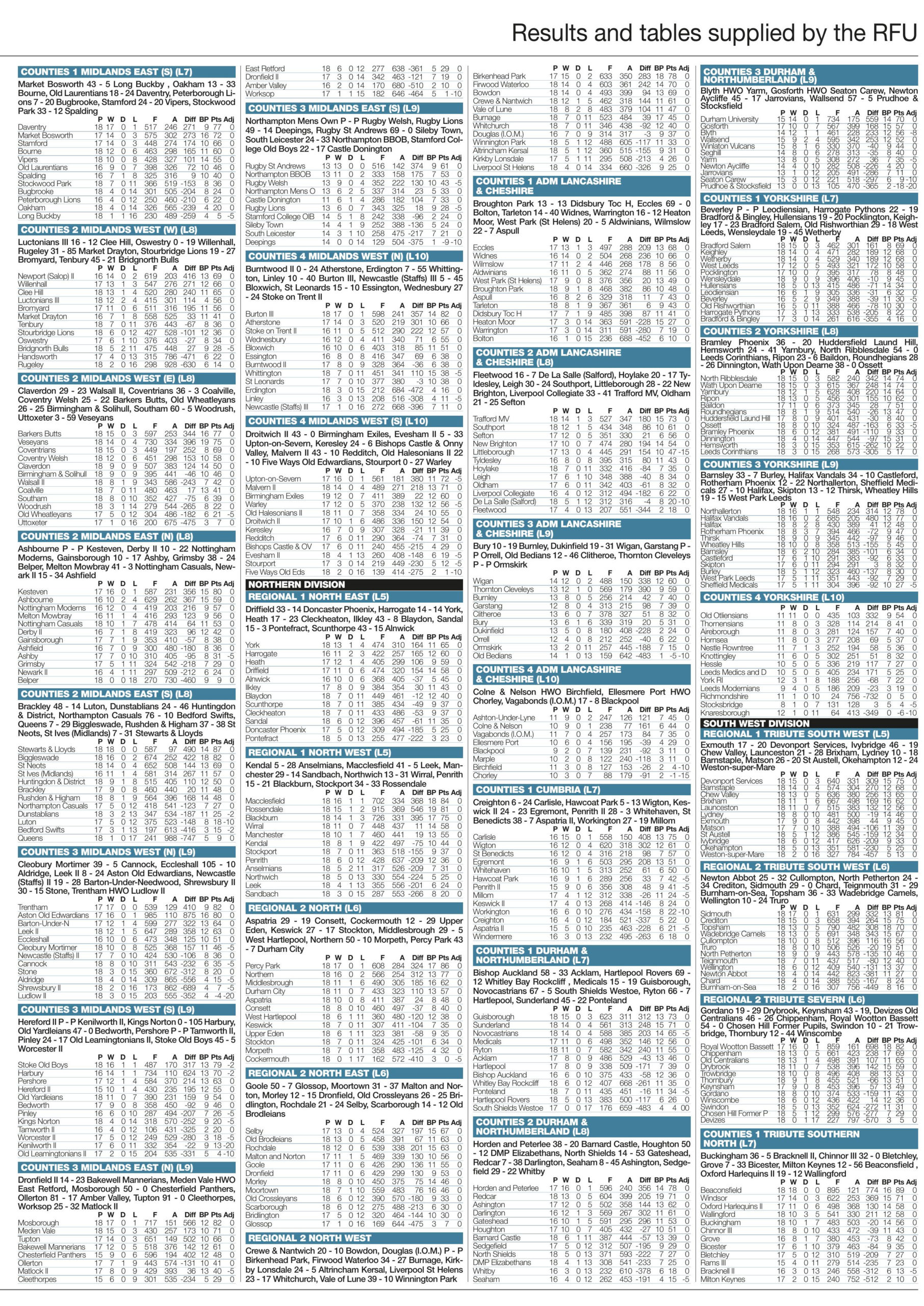 Regional results