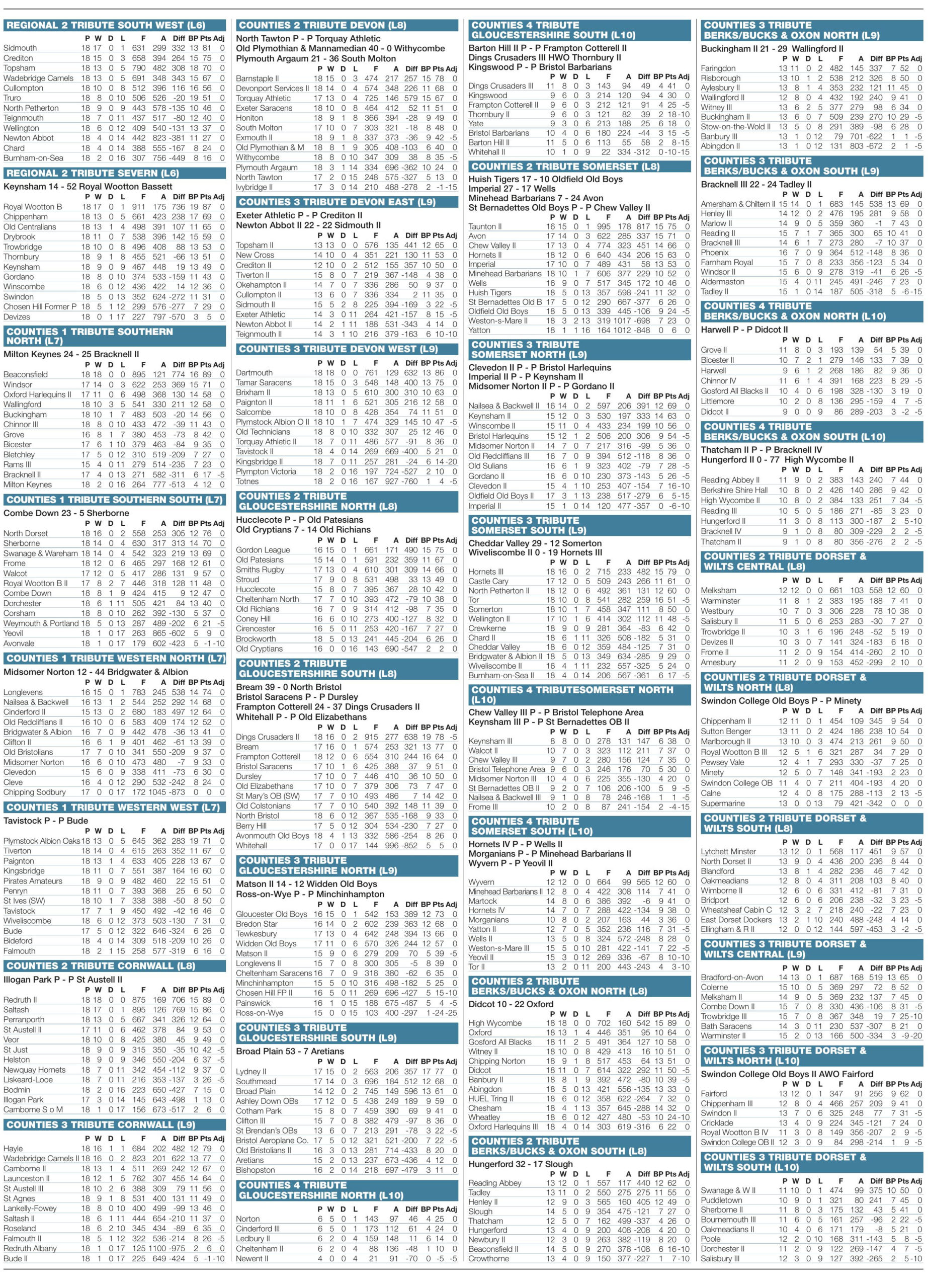 Regional results