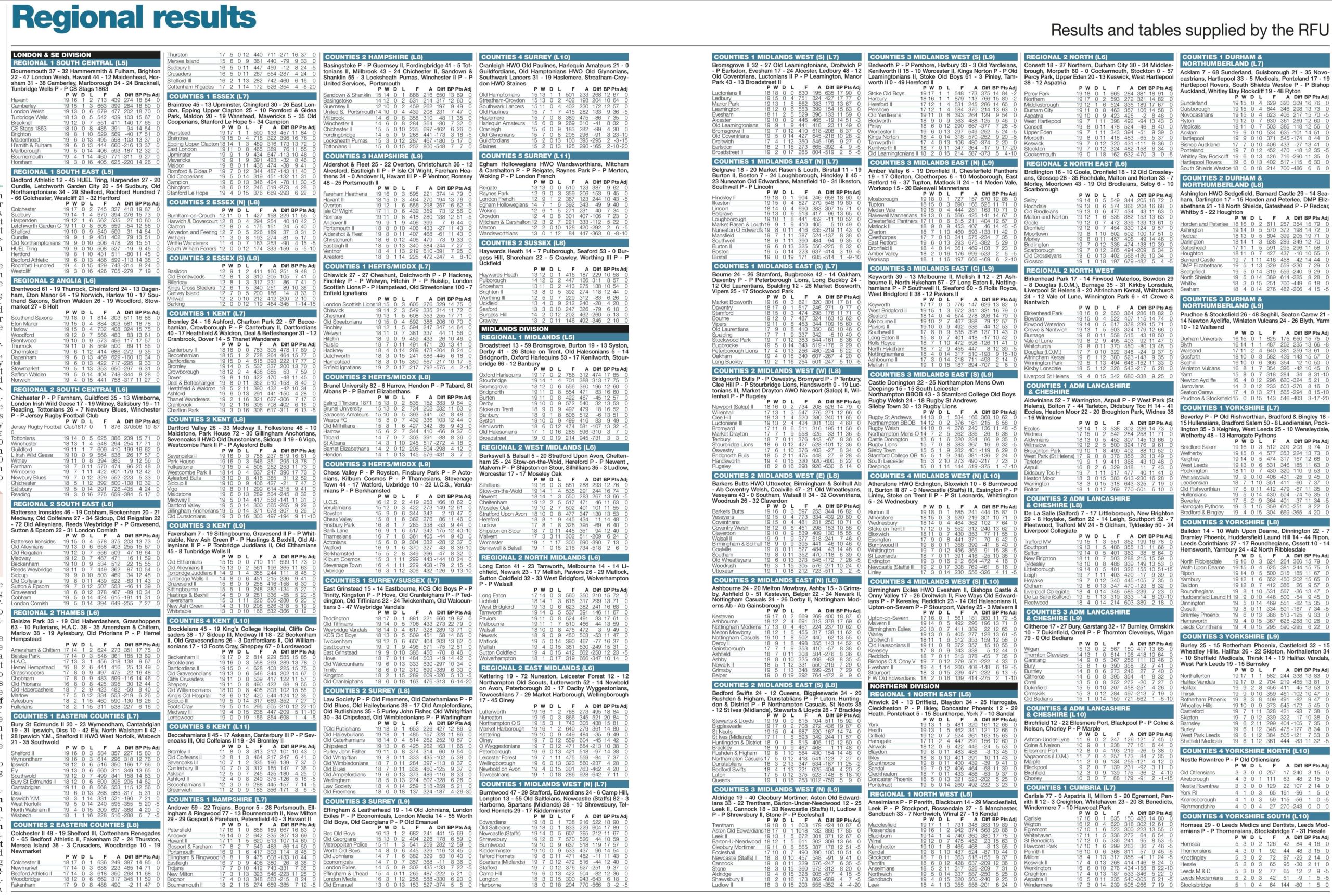 Regional results