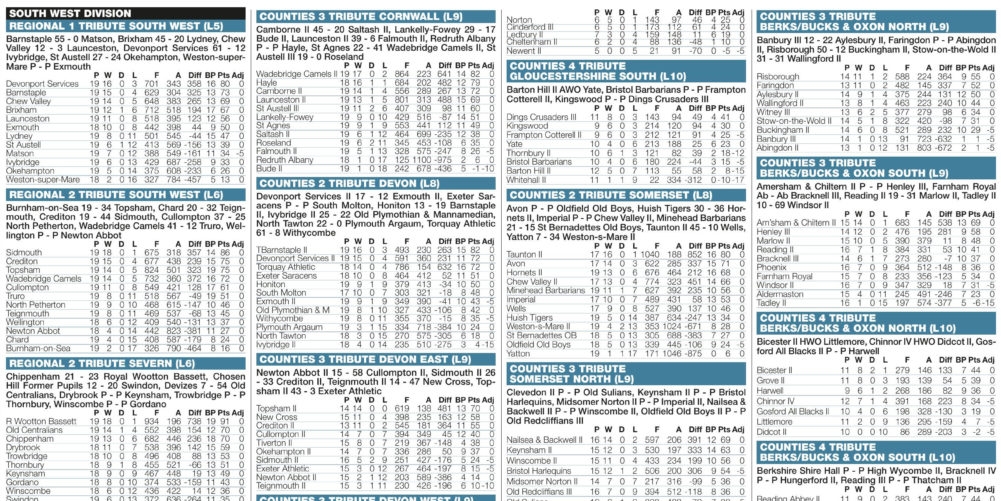 Regional results