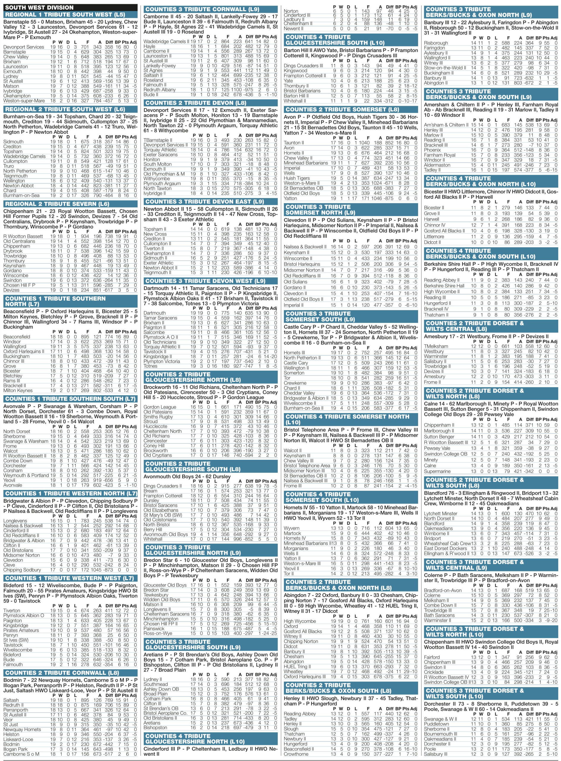 Regional results