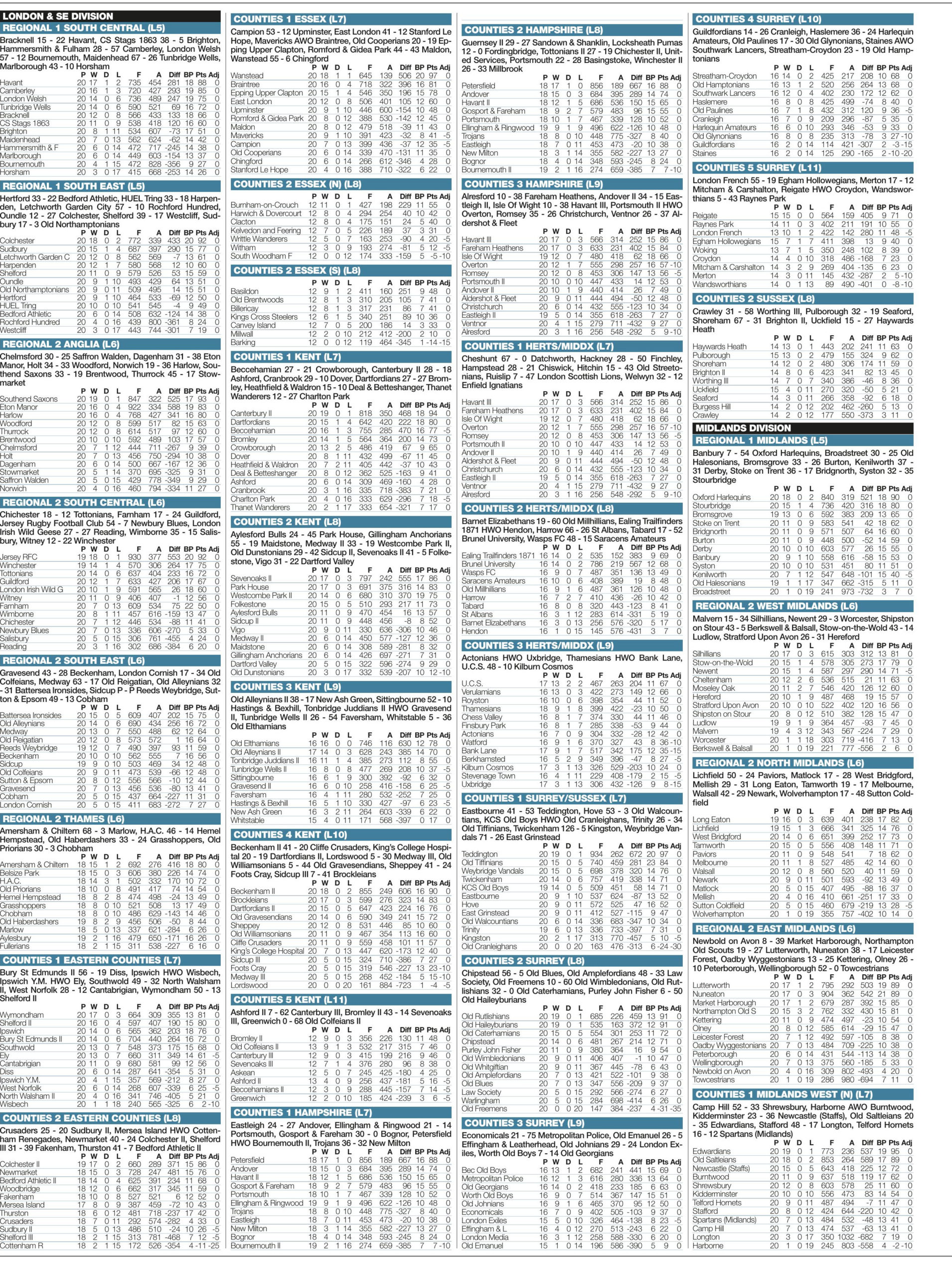 Regional results