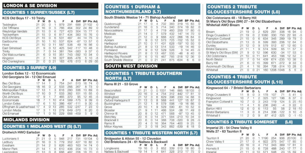 Regional results