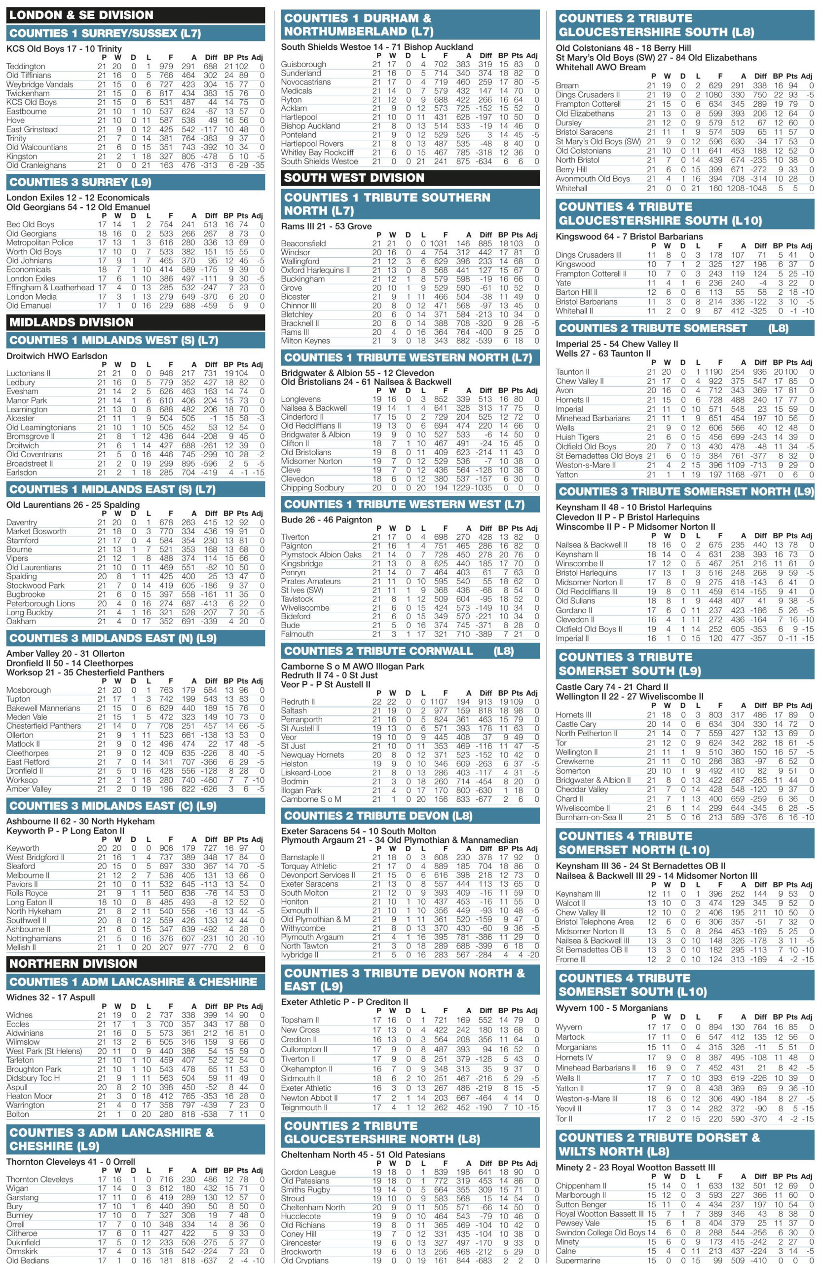 Regional results