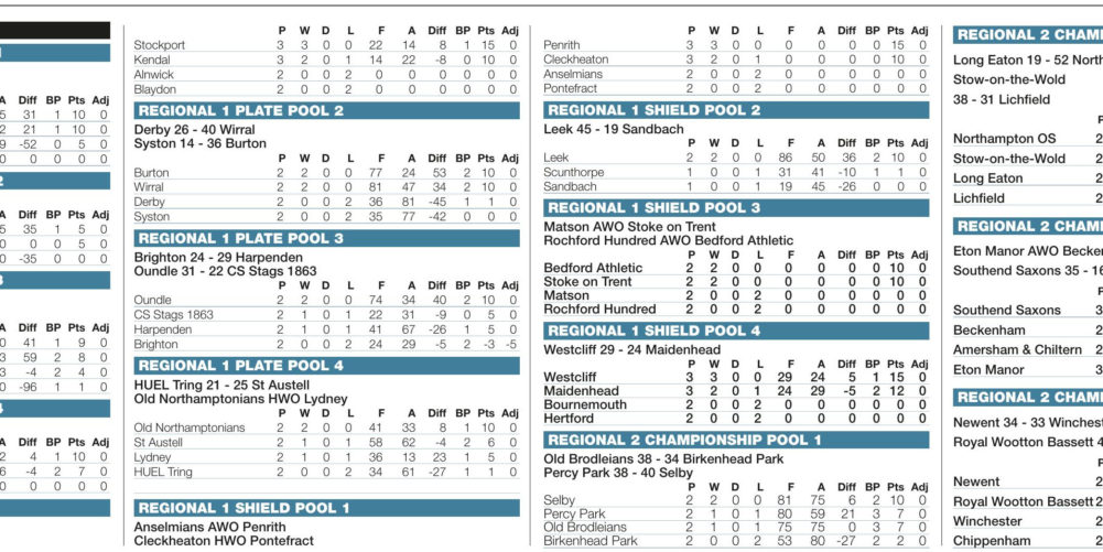 Regional results