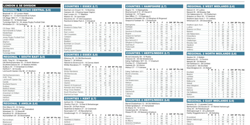 Regional results