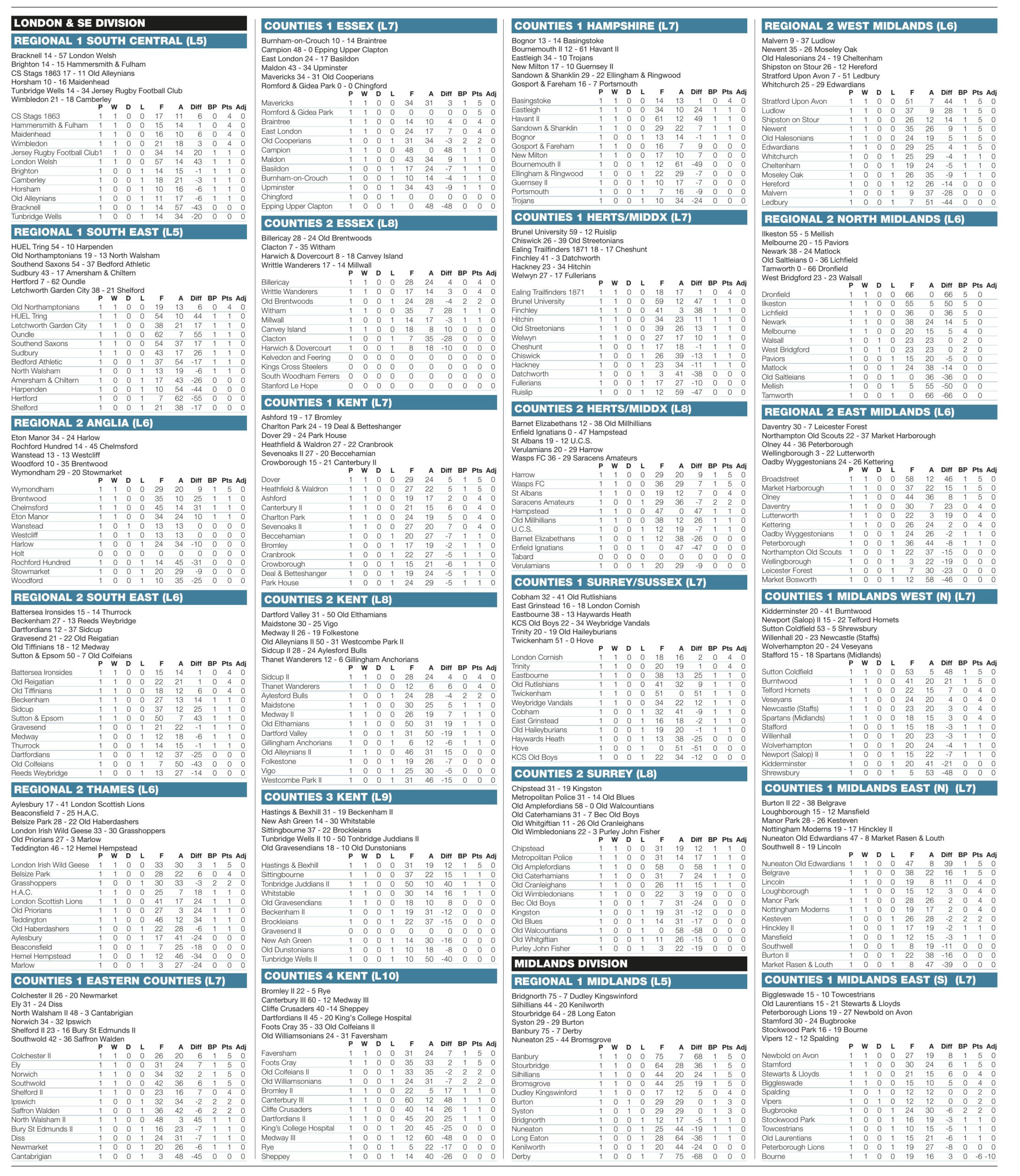 Regional results