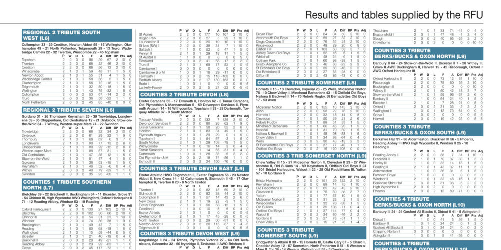 Regional results