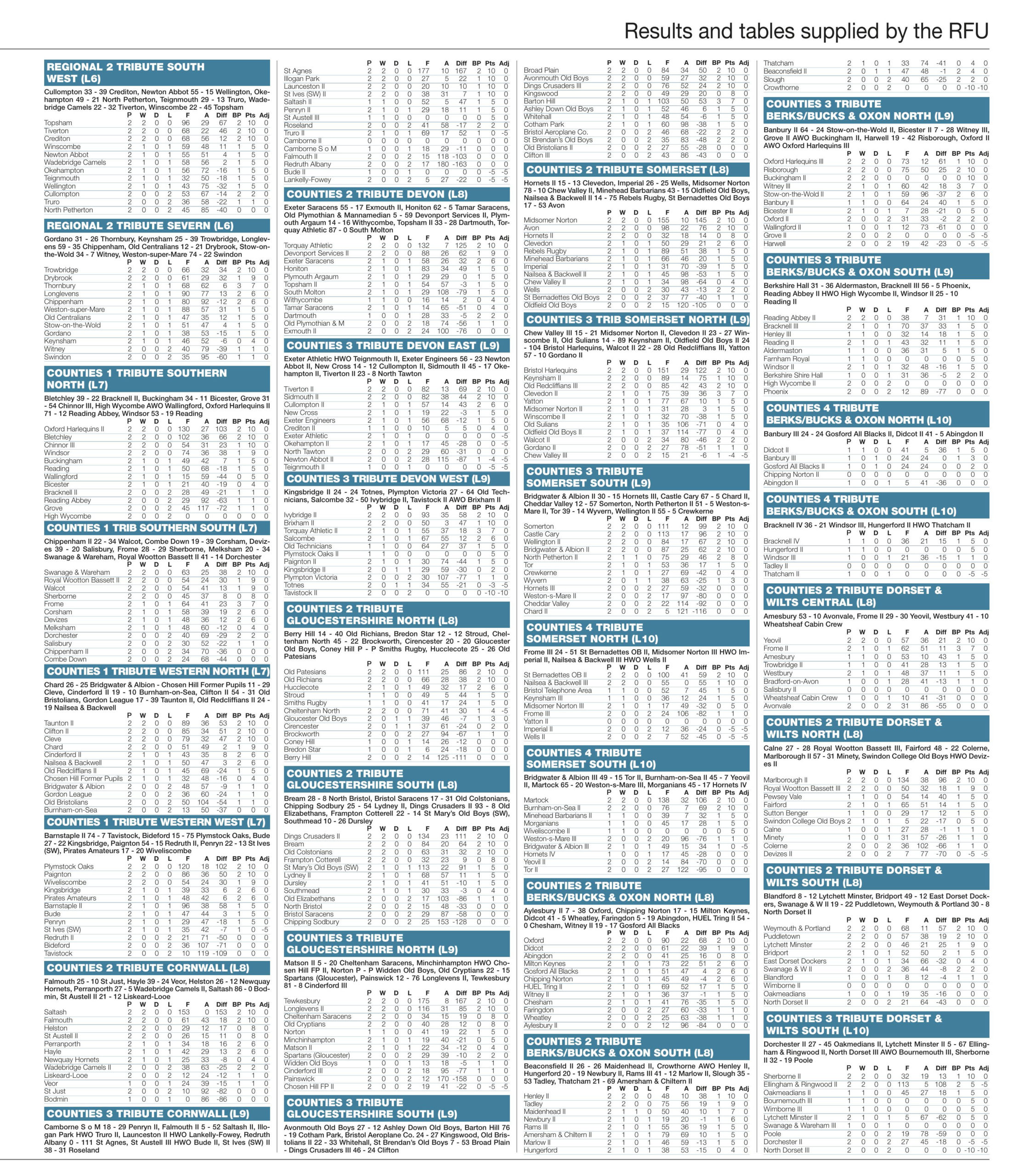 Regional results