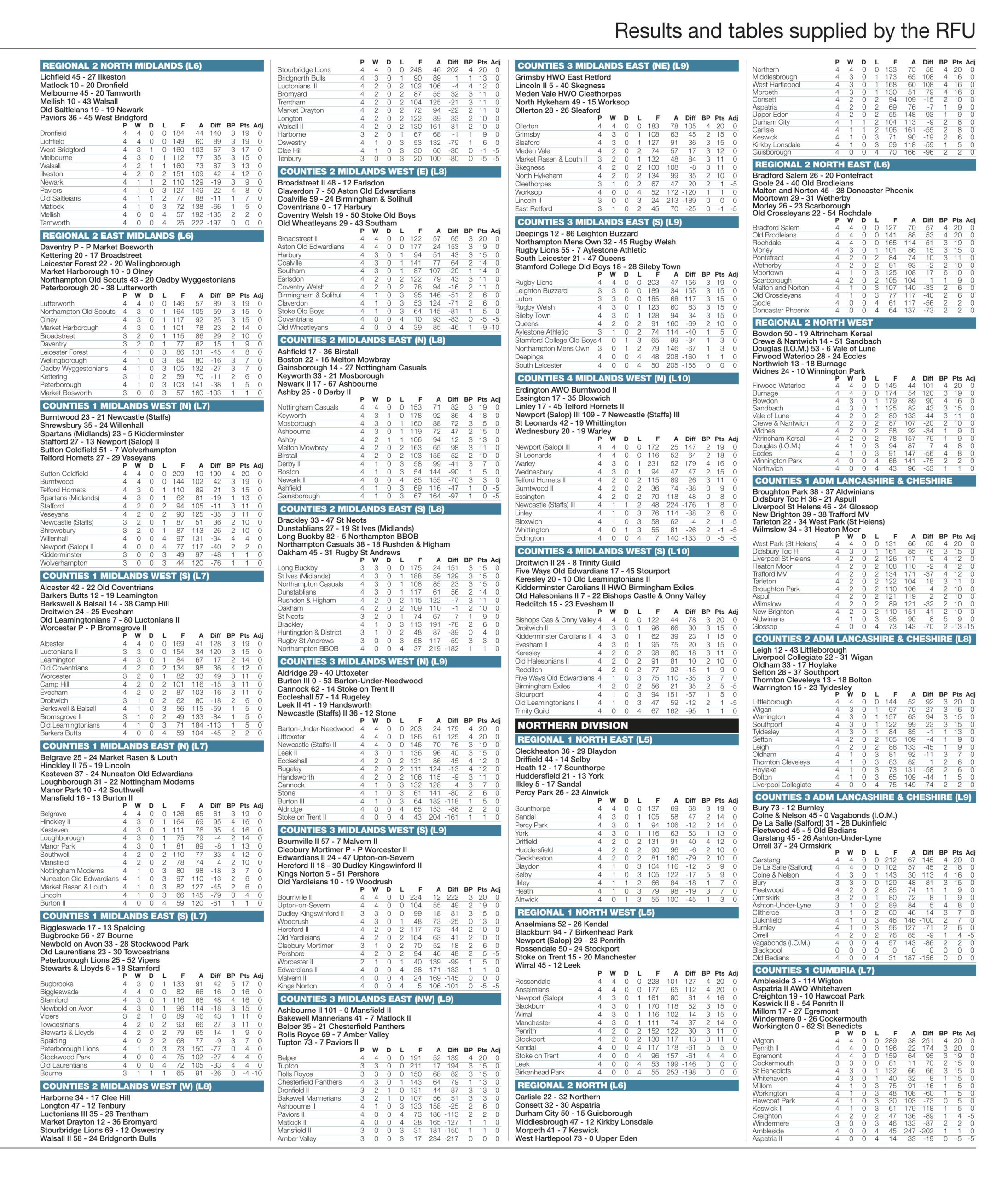 Regional results