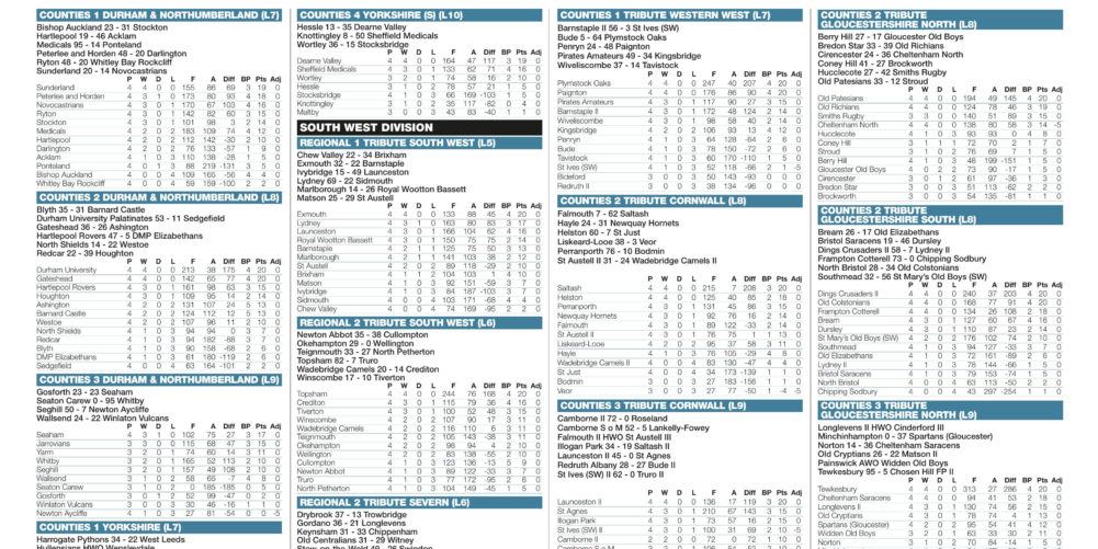 Regional results