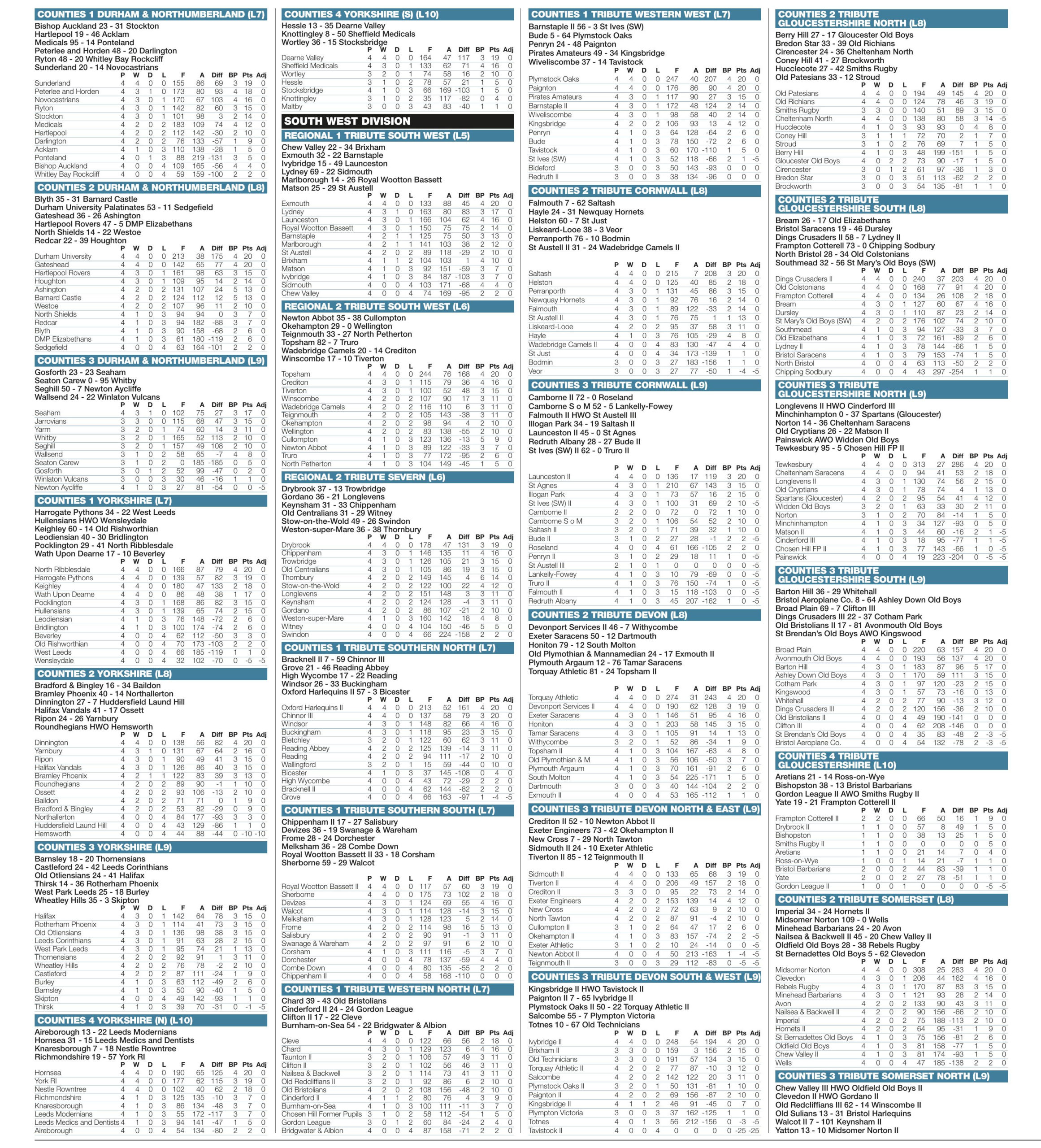 Regional results