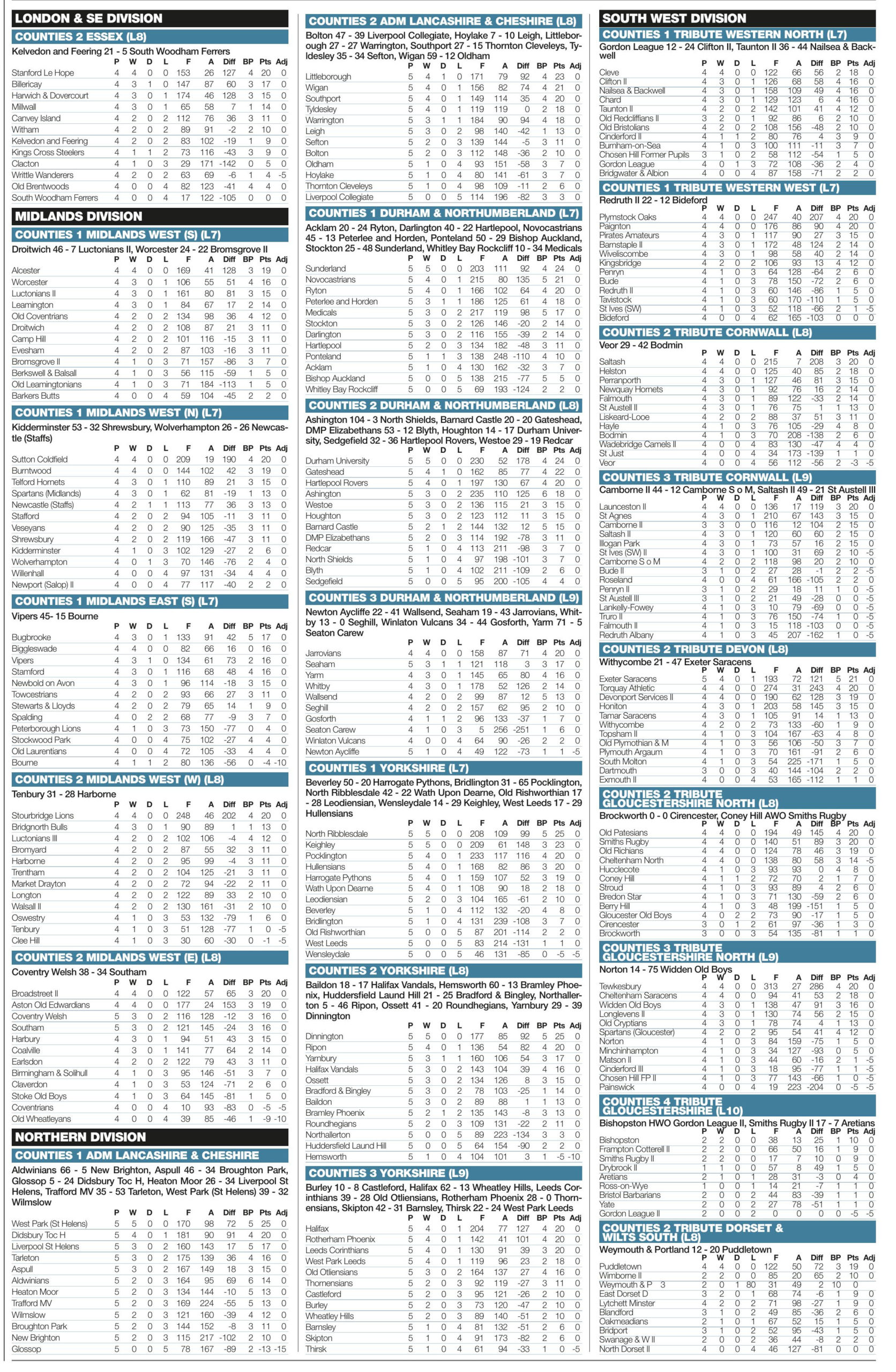 Regional results