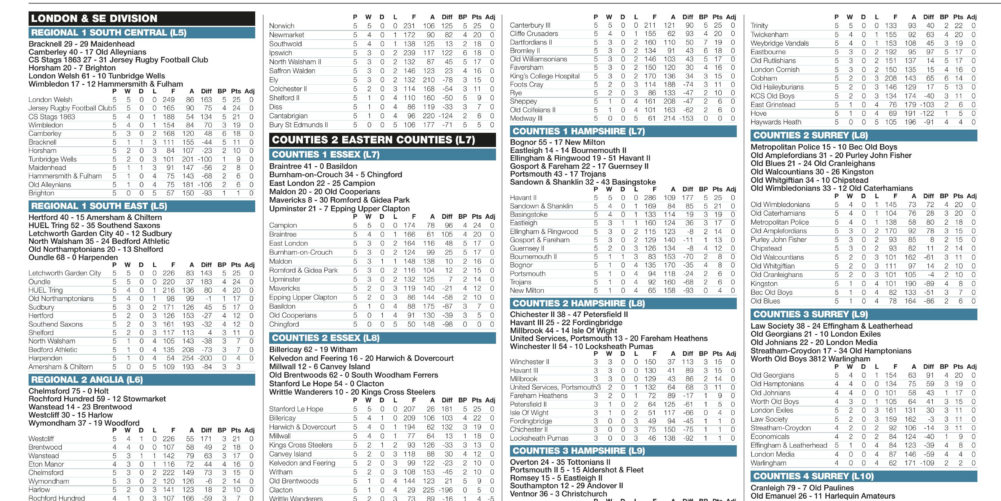 Regional results