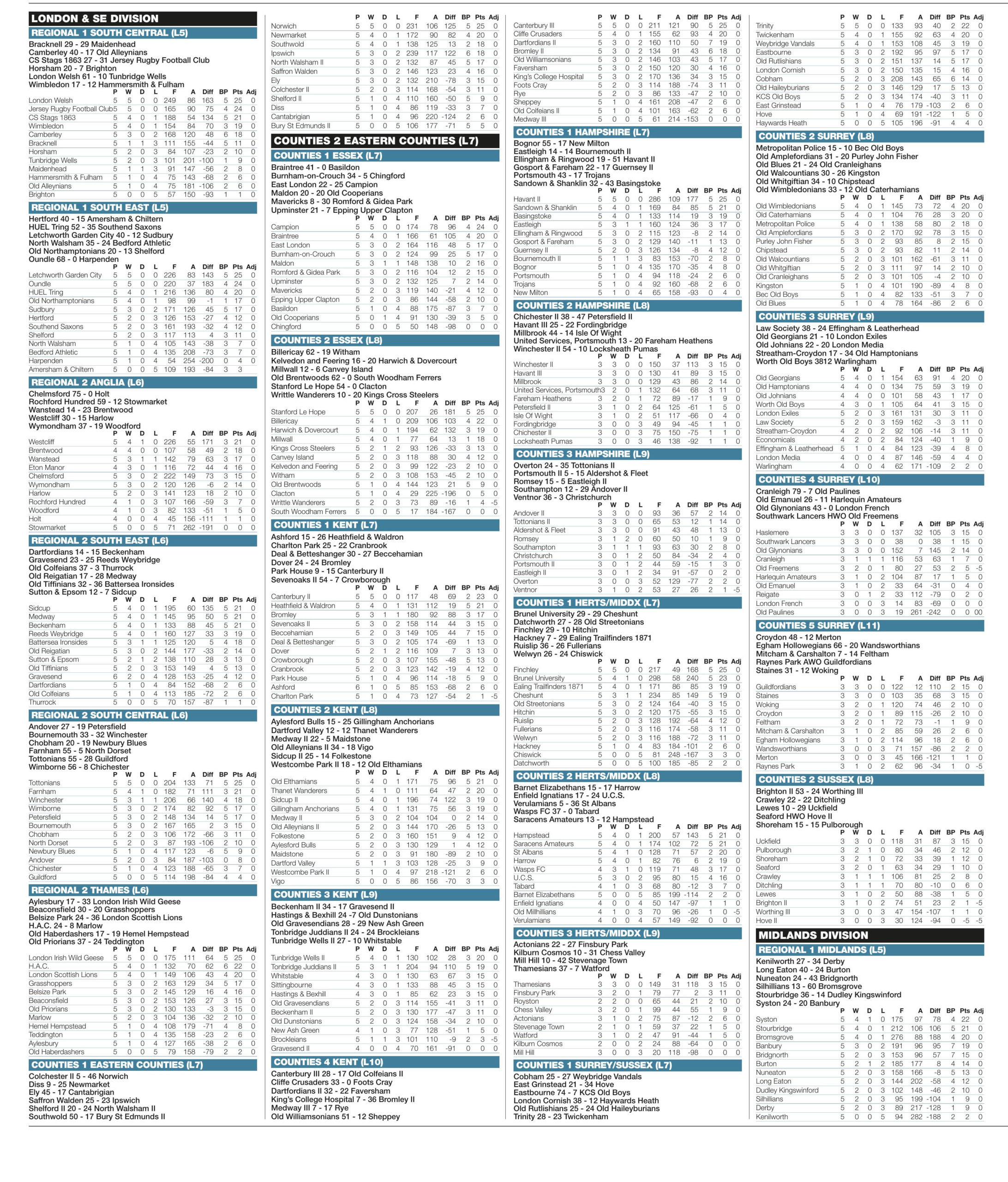 Regional results