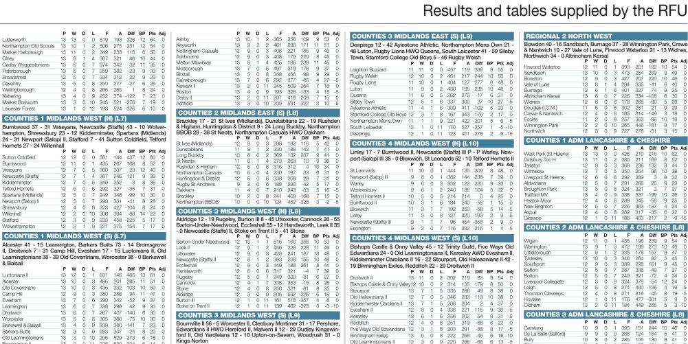 Regional results