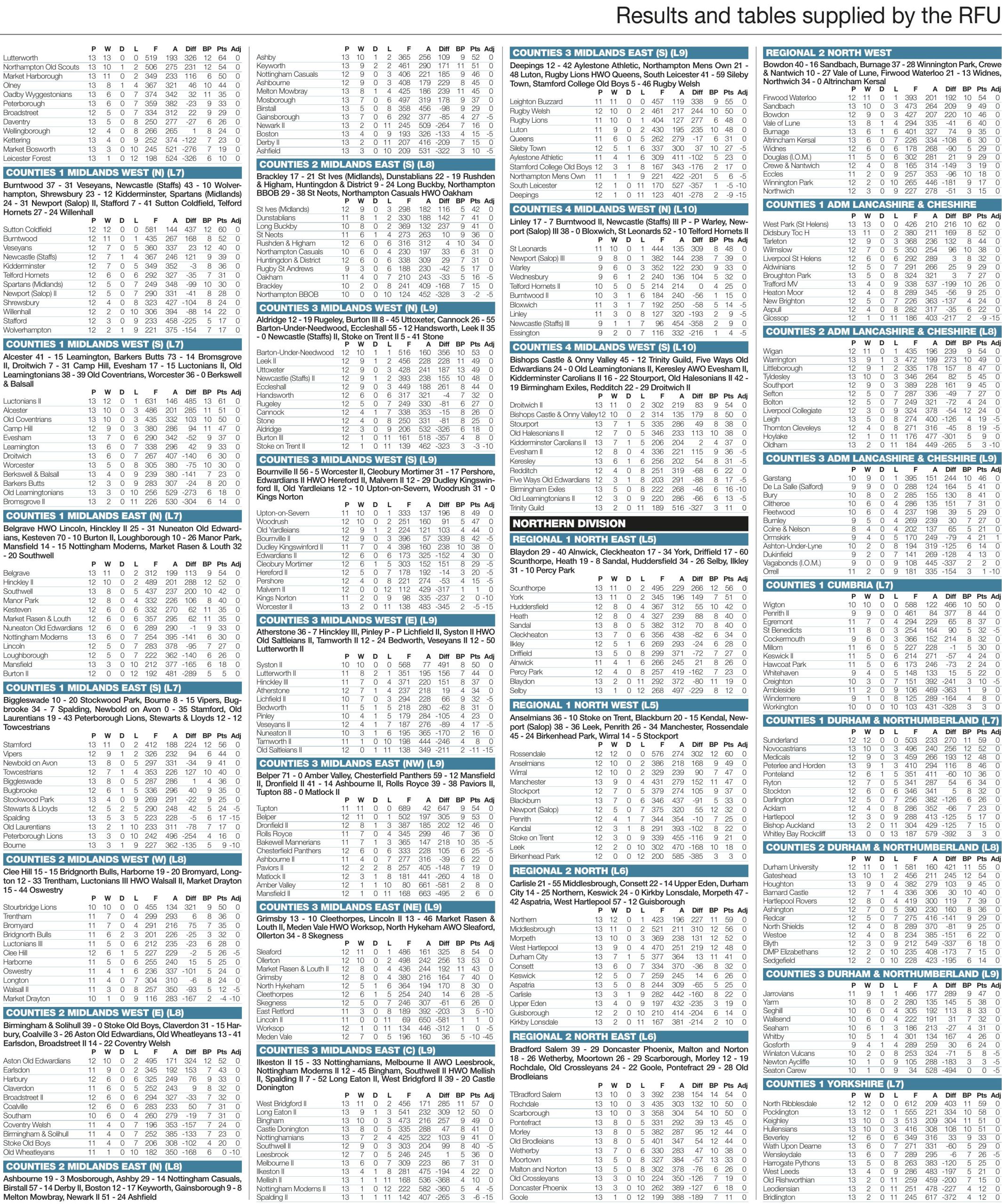 Regional results